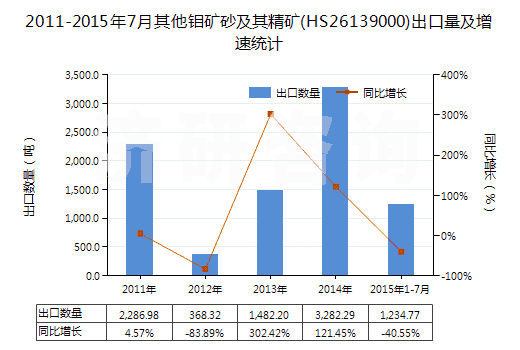 2011-2015年7月其他鉬礦砂及其精礦(HS26139000)出口量及增速統(tǒng)計